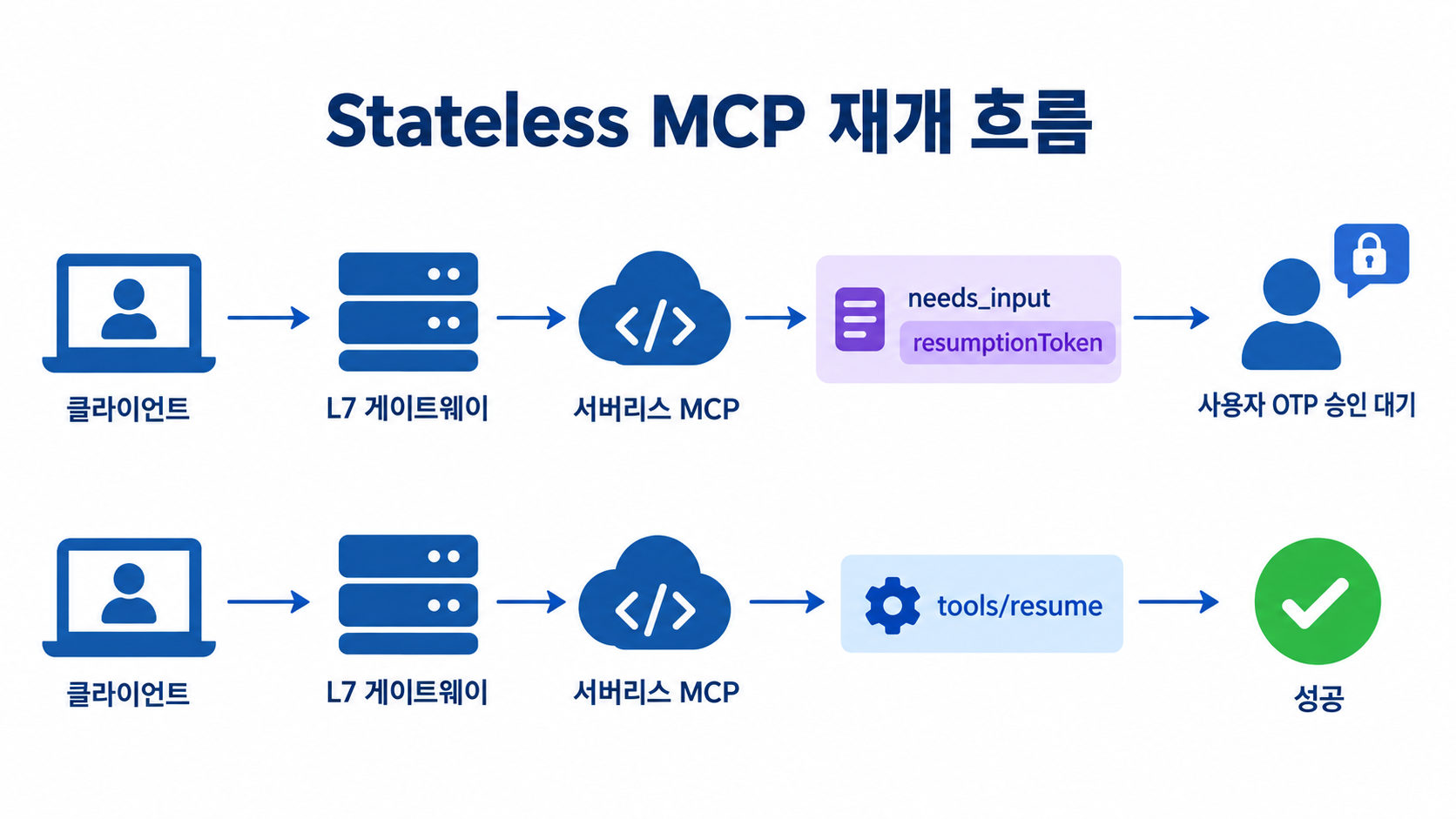 Stateless MCP에서 resumptionToken으로 새 인스턴스에 재개 요청을 보내는 흐름