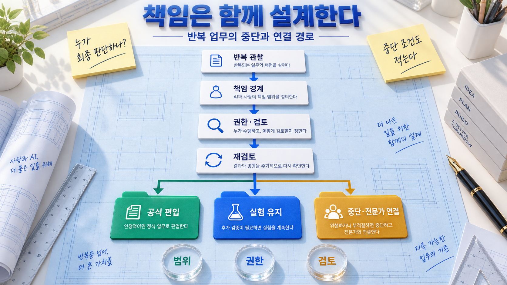 반복 관찰에서 책임 경계, 권한과 검토, 재검토로 이어지고 중단·전문가 연결로도 분기하는 AI 개념 일러스트