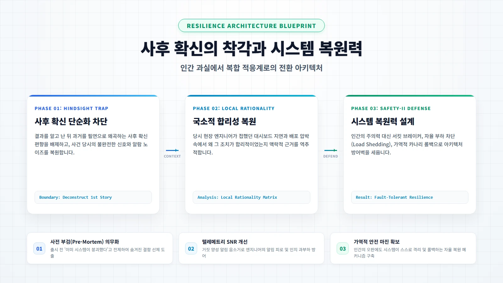 사후 확신 편향(Hindsight Bias)과 장애 회고: 인시던트 사후 분석의 시스템적 복원력 강화