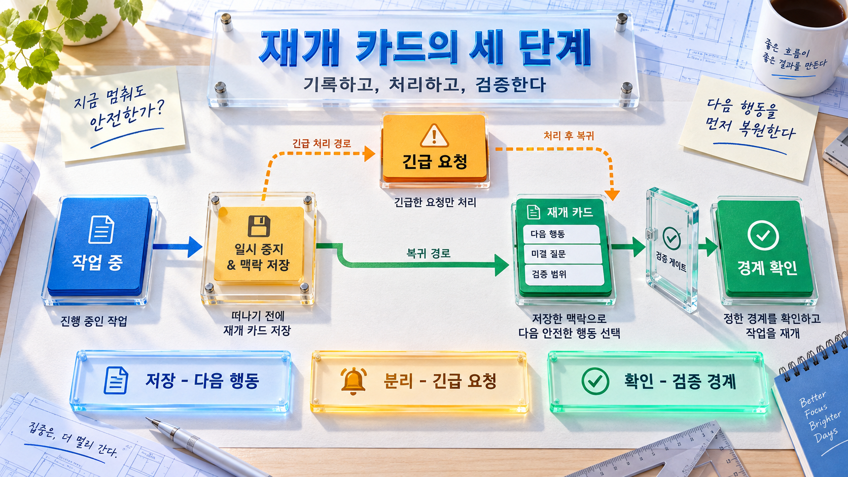 진행 중인 작업이 맥락 저장과 긴급 요청 분리를 거쳐 재개 카드 및 검증 게이트로 이어지는 흐름 개념도