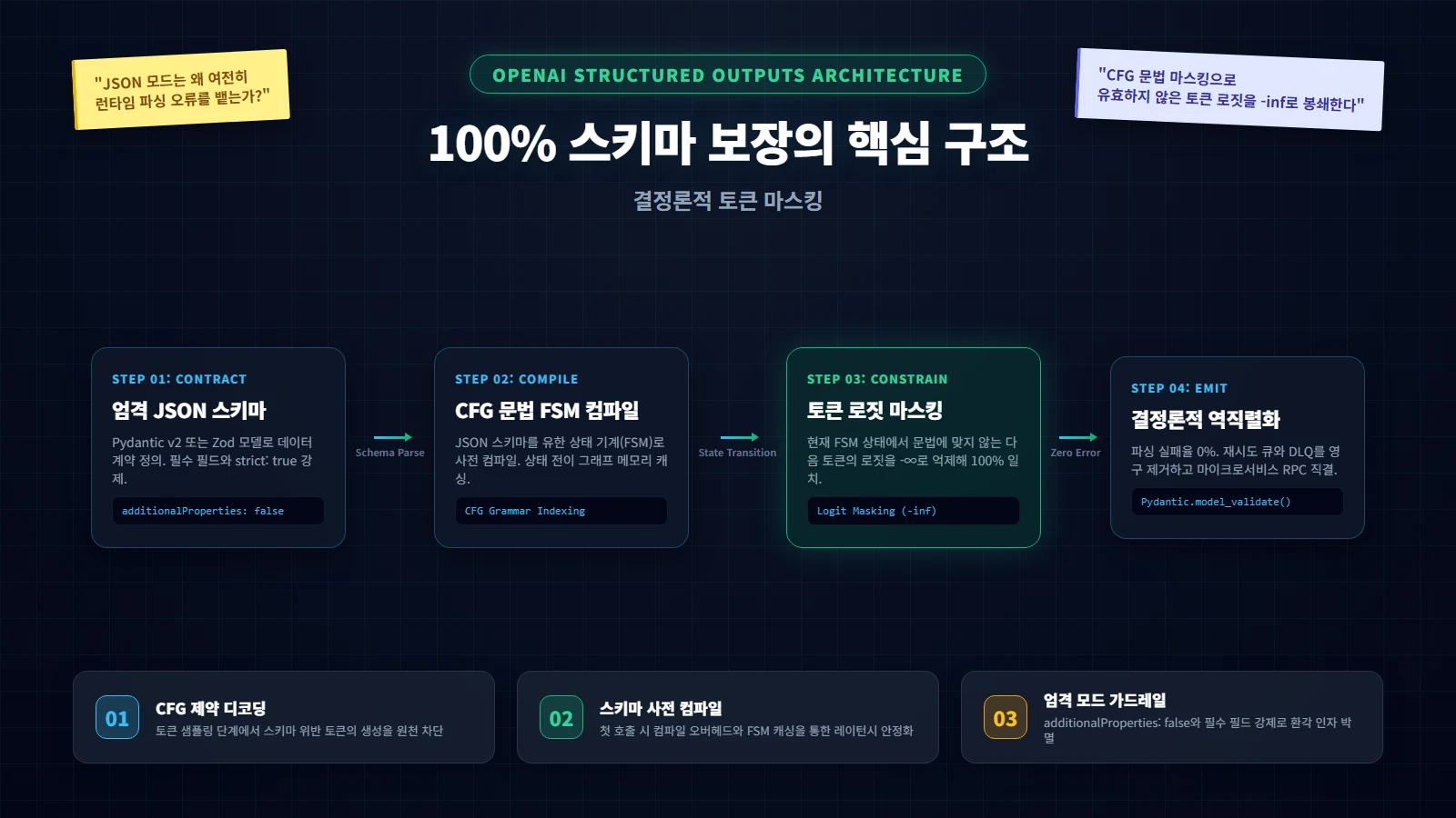 OpenAI Structured Outputs: JSON Schema 기반의 엄격한 구조적 출력 보장 아키텍처