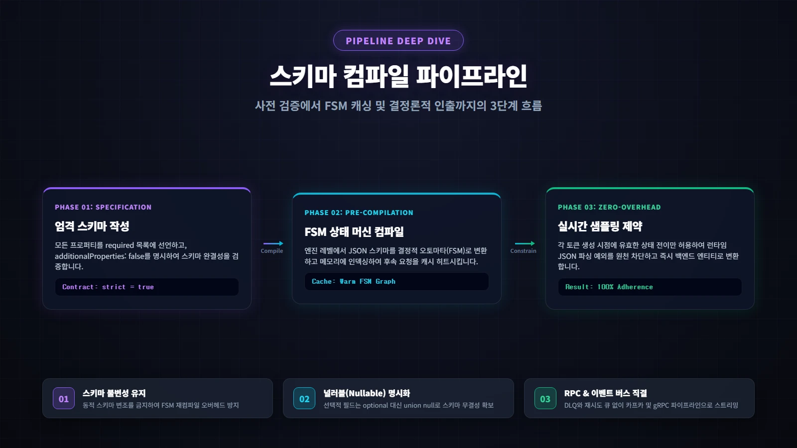 OpenAI 스키마 컴파일 파이프라인 및 상태 머신 캐싱 아키텍처 다이어그램